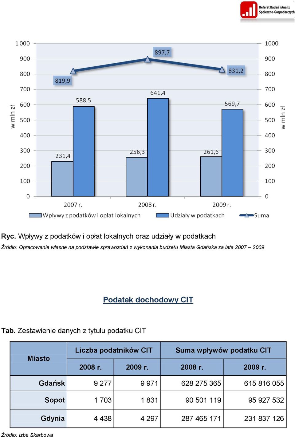 Zestawienie danych z tytułu podatku CIT Miasto Liczba podatników CIT Suma wpływów podatku CIT 2008 r. 2009 r.