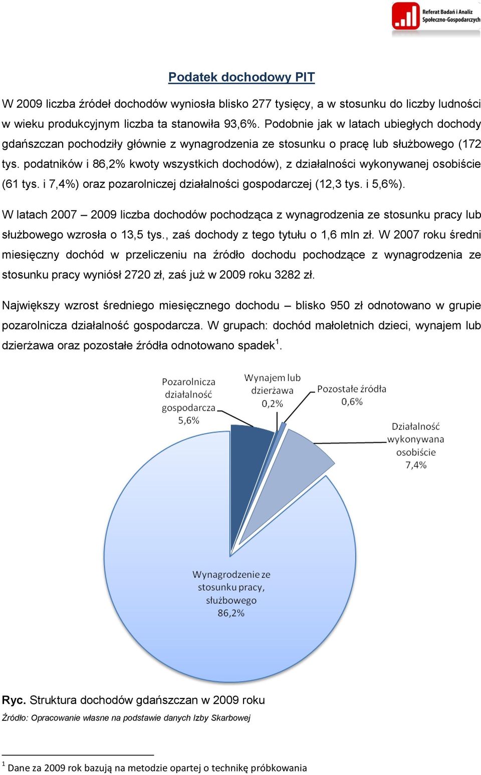 podatników i 86,2% kwoty wszystkich dochodów), z działalności wykonywanej osobiście (61 tys. i 7,4%) oraz pozarolniczej działalności gospodarczej (12,3 tys. i 5,6%).