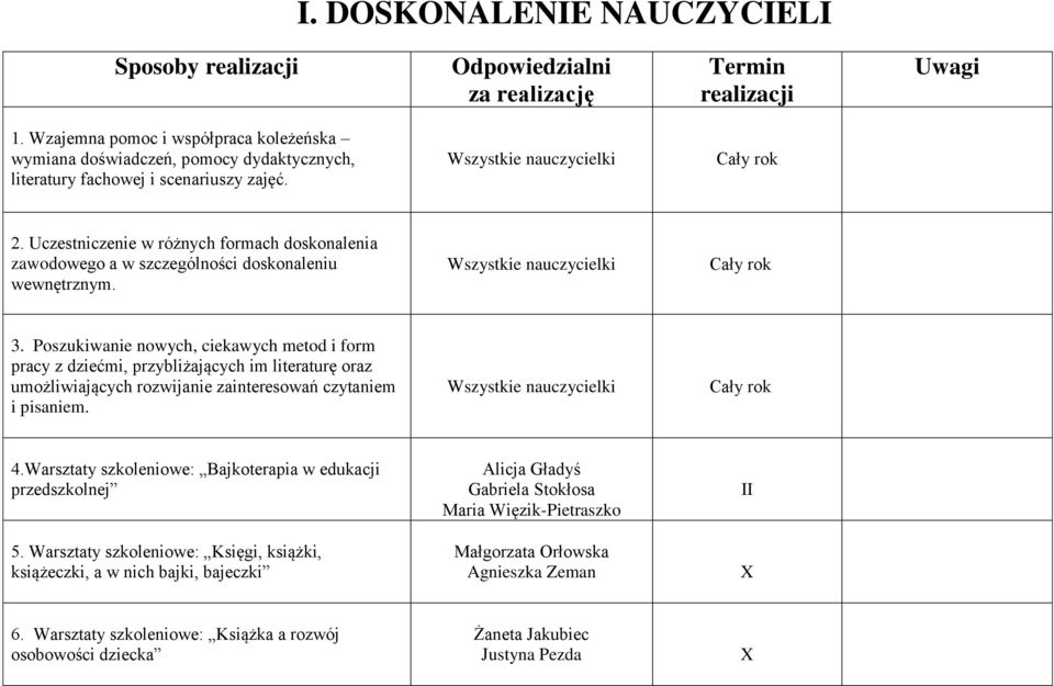 Uczestniczenie w różnych formach doskonalenia zawodowego a w szczególności doskonaleniu wewnętrznym. 3.