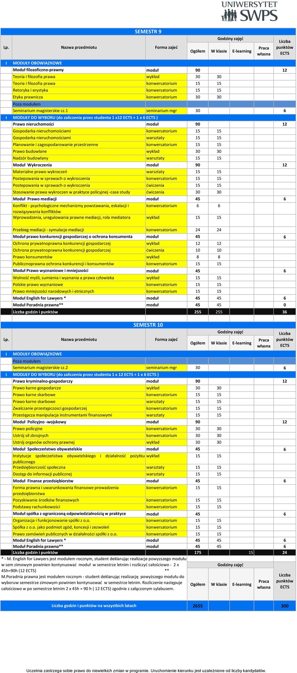 1 seminarium mgr 30 6 MODUŁY DO WYBORU (do zaliczenia przez studenta 1 x12 + 1 x 6 ) Prawo nieruchomości moduł 90 12 Gospodarka nieruchomościami konwersatorium 15 15 Gospodarka nieruchomościami