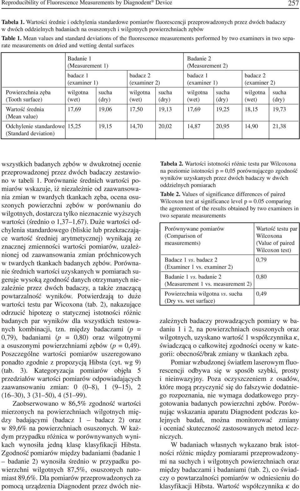 Mean values and standard deviations of the fluorescence measurements performed by two examiners in two sepa rate measurements on dried and wetting dental surfaces Badanie 1 Badanie 2 (Measurement 1)