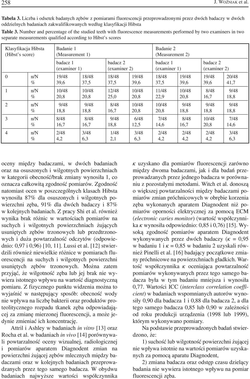 Number and percentage of the studied teeth with fluorescence measurements performed by two examiners in two separate measurements qualified according to Hibst s scores Klasyfikacja Hibsta Badanie 1