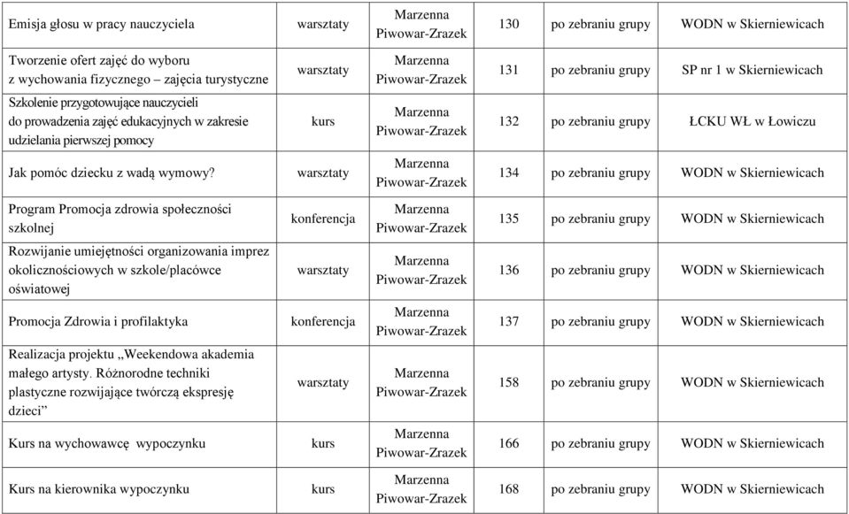 134 po zebraniu grupy Program Promocja zdrowia społeczności szkolnej 135 po zebraniu grupy Rozwijanie umiejętności organizowania imprez okolicznościowych w szkole/placówce oświatowej 136 po zebraniu