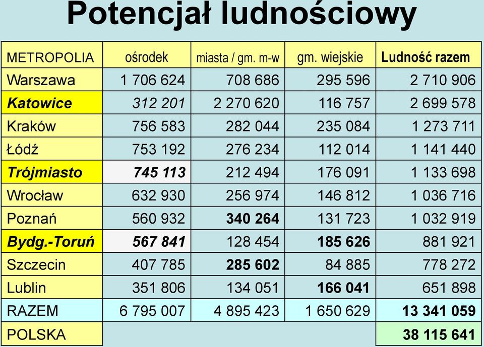 084 1 273 711 Łódź 753 192 276 234 112 014 1 141 440 Trójmiasto 745 113 212 494 176 091 1 133 698 Wrocław 632 930 256 974 146 812 1 036 716