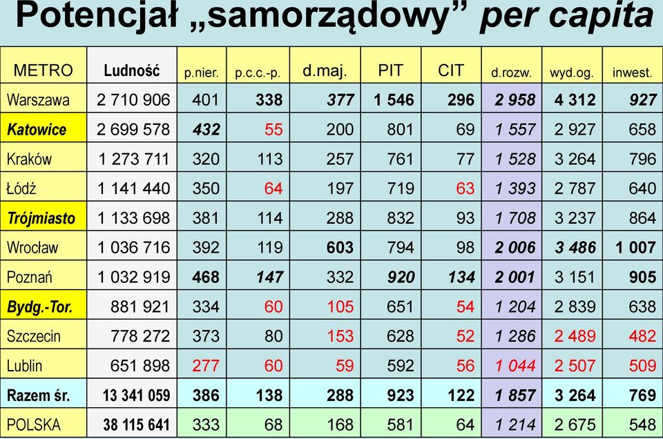 197 719 63 1 393 2 787 640 Trójmiasto 1 133 698 381 114 288 832 93 1 708 3 237 864 Wrocław 1 036 716 392 119 603 794 98 2 006 3 486 1 007 Poznań 1 032 919 468 147 332 920 134 2 001 3