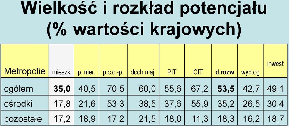 ogółem 35,0 40,5 70,5 60,0 55,6 67,2 53,5 42,7 49,1 ośrodki 17,8 21,6