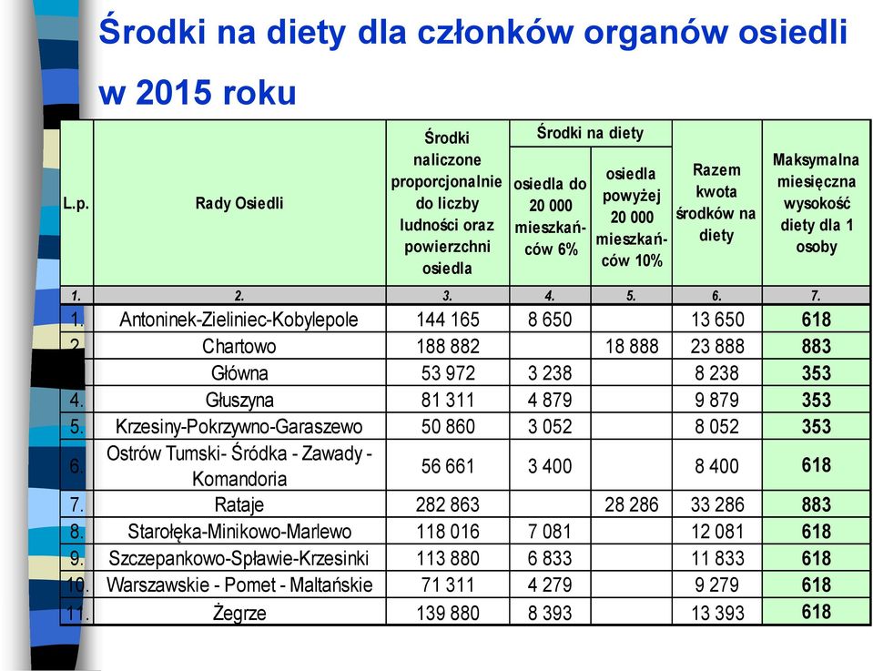 Chartowo 188 882 18 888 23 888 883 3. Główna 53 972 3 238 8 238 353 4. Głuszyna 81 311 4 879 9 879 353 5. Krzesiny-Pokrzywno-Garaszewo 50 860 3 052 8 052 353 6.