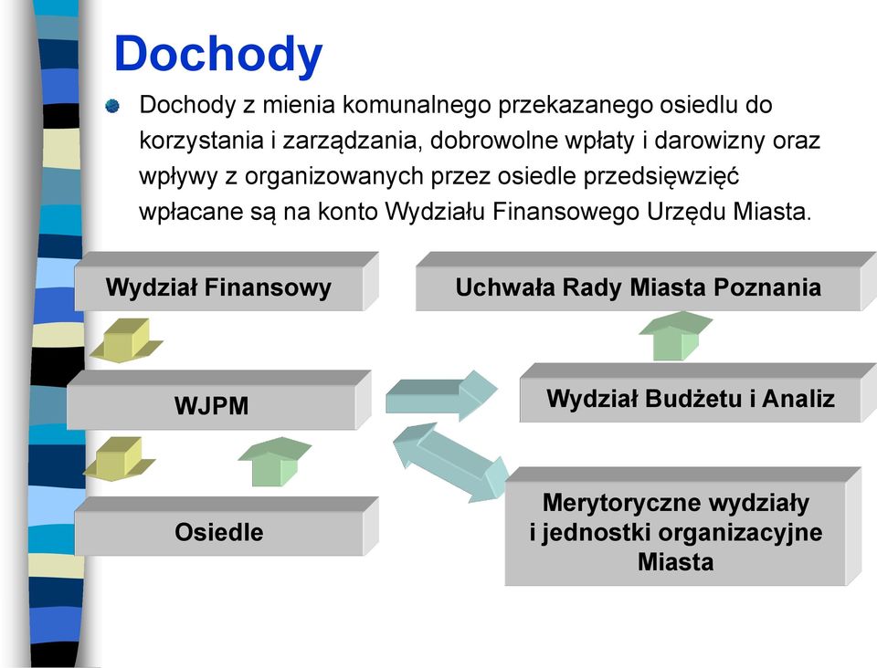 wpłacane są na konto Wydziału Finansowego Urzędu Miasta.