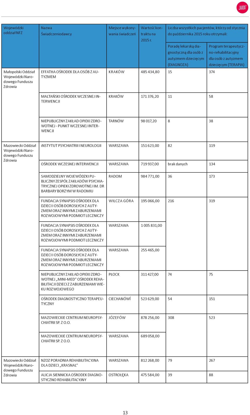 Liczba wszystkich pacjentów, którzy od stycznia do października 2015 roku otrzymali: Poradę lekarską diagnostyczną dla osób z autyzmem dziecięcym (DIAGNOZA) Program terapeutyczno-rehabilitacyjny dla