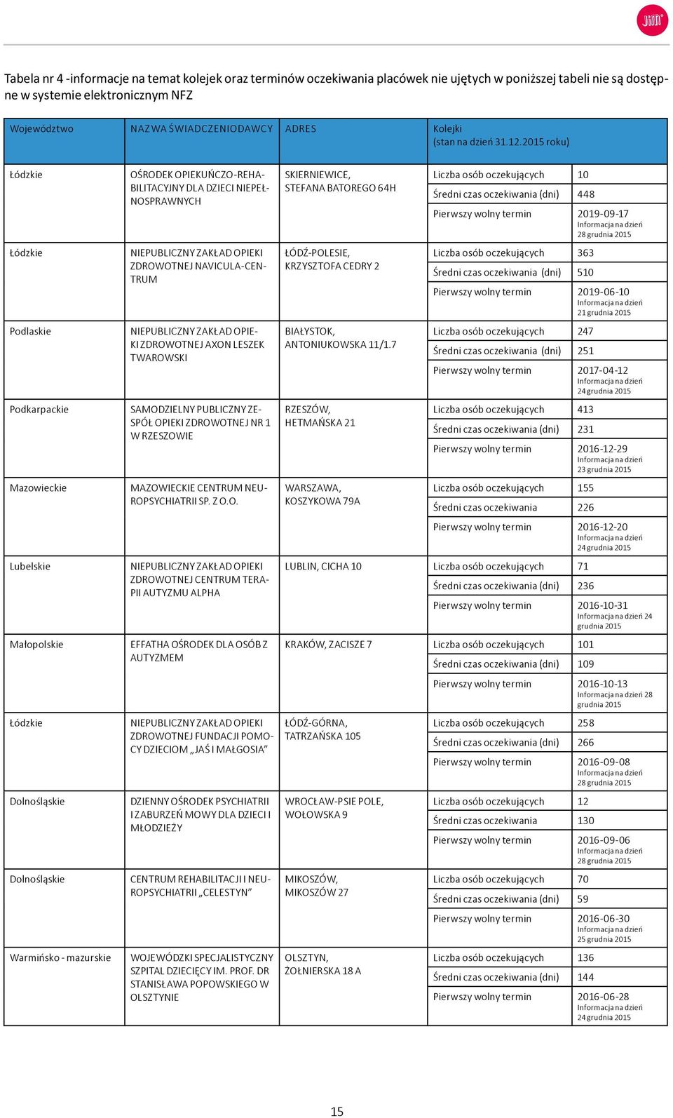 2015 roku) Łódzkie Łódzkie Podlaskie Podkarpackie Mazowieckie Lubelskie Małopolskie Łódzkie Dolnośląskie Dolnośląskie Warmińsko - mazurskie OŚRODEK OPIEKUŃCZO-REHA- BILITACYJNY DLA DZIECI NIEPEŁ-