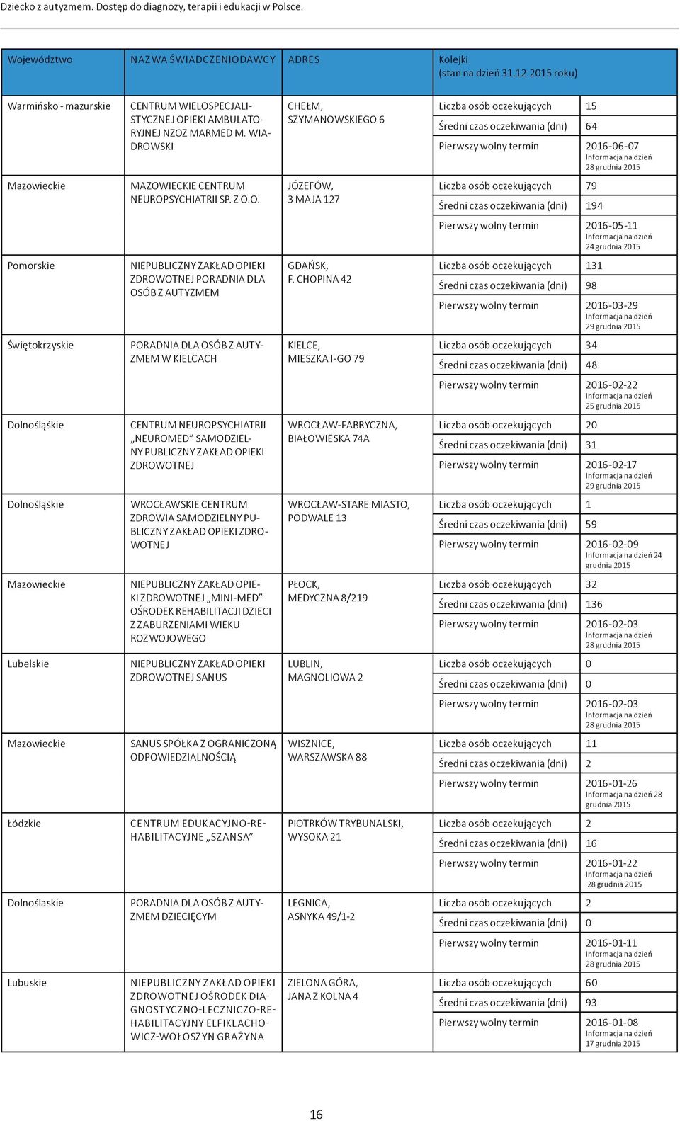 WIA- DROWSKI CHEŁM, SZYMANOWSKIEGO 6 Liczba osób oczekujących 15 Średni czas oczekiwania (dni) 64 Pierwszy wolny termin 2016-06-07 28 grudnia 2015 Mazowieckie MAZOWIECKIE CENTRUM NEUROPSYCHIATRII SP.