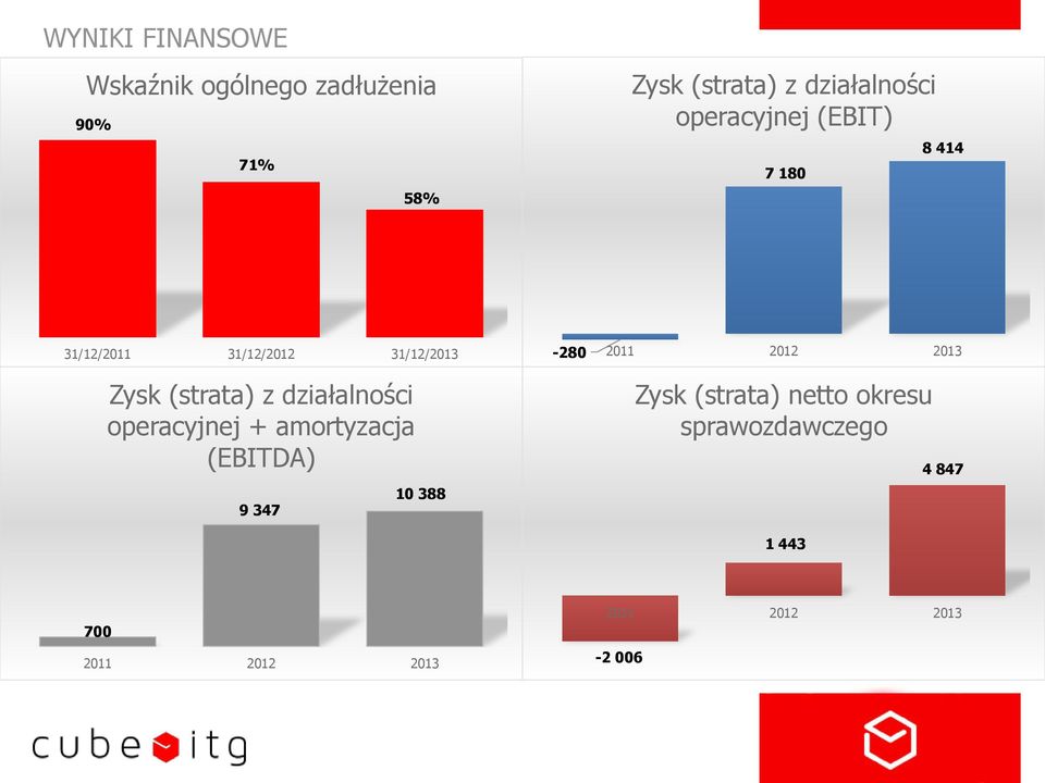 (strata) z działalności operacyjnej + amortyzacja (EBITDA) 9 347 10 388-280 2011 2012