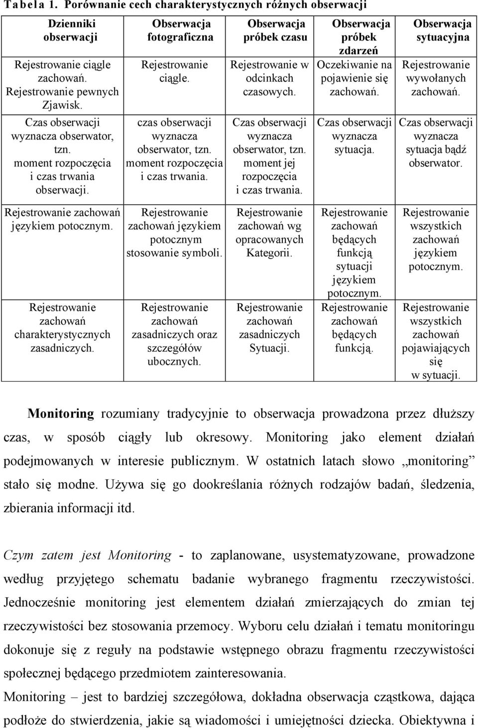 Obserwacja próbek czasu w odcinkach czasowych. Czas obserwacji wyznacza obserwator, tzn. moment jej rozpoczęcia i czas trwania. Obserwacja próbek zdarzeń Oczekiwanie na pojawienie się zachowań.