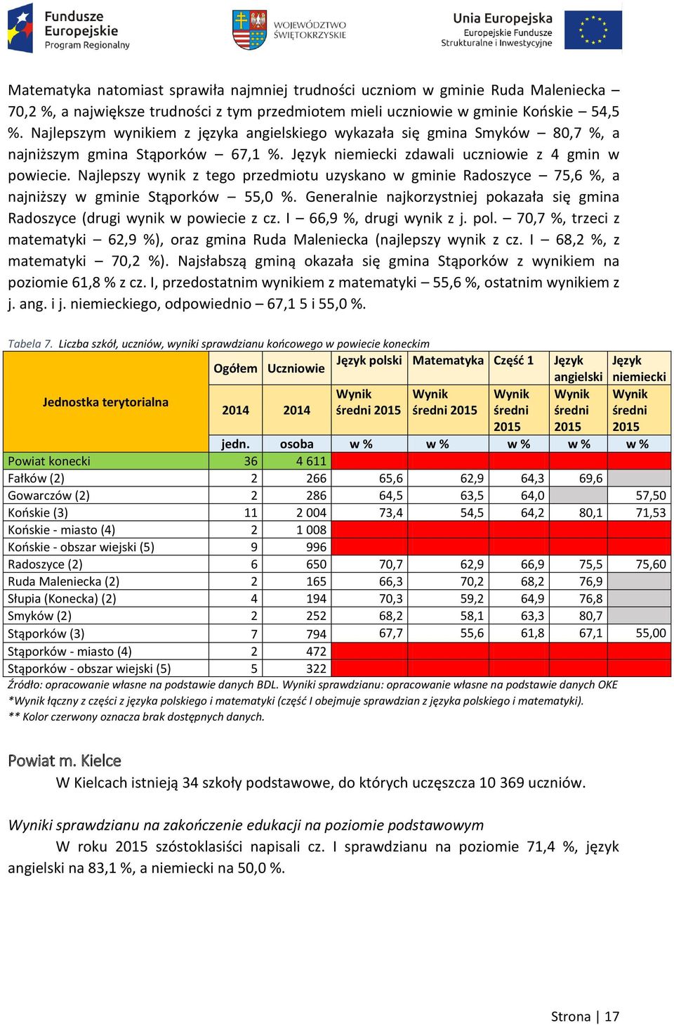 Najlepszy wynik z tego przedmiotu uzyskano w gminie Radoszyce 75,6 %, a najniższy w gminie Stąporków 55,0 %. Generalnie najkorzystniej pokazała się gmina Radoszyce (drugi wynik w powiecie z cz.