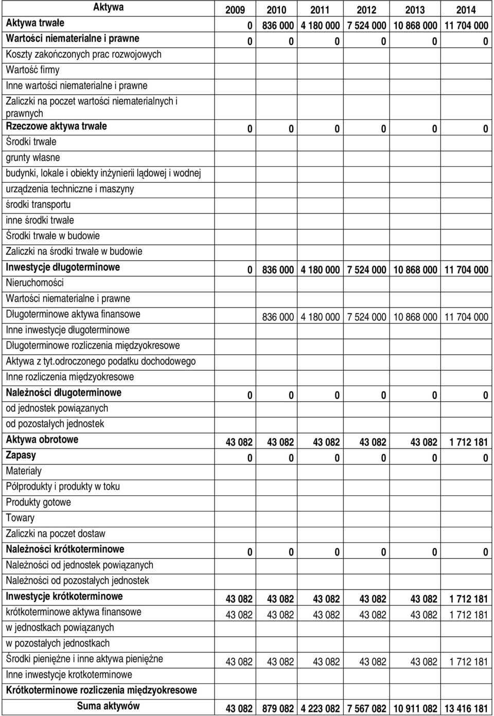 i wodnej urz dzenia techniczne i maszyny rodki transportu inne rodki trwa e rodki trwa e w budowie Zaliczki na rodki trwa e w budowie Inwestycje d ugoterminowe 0 836 000 4 180 000 7 524 000 10 868
