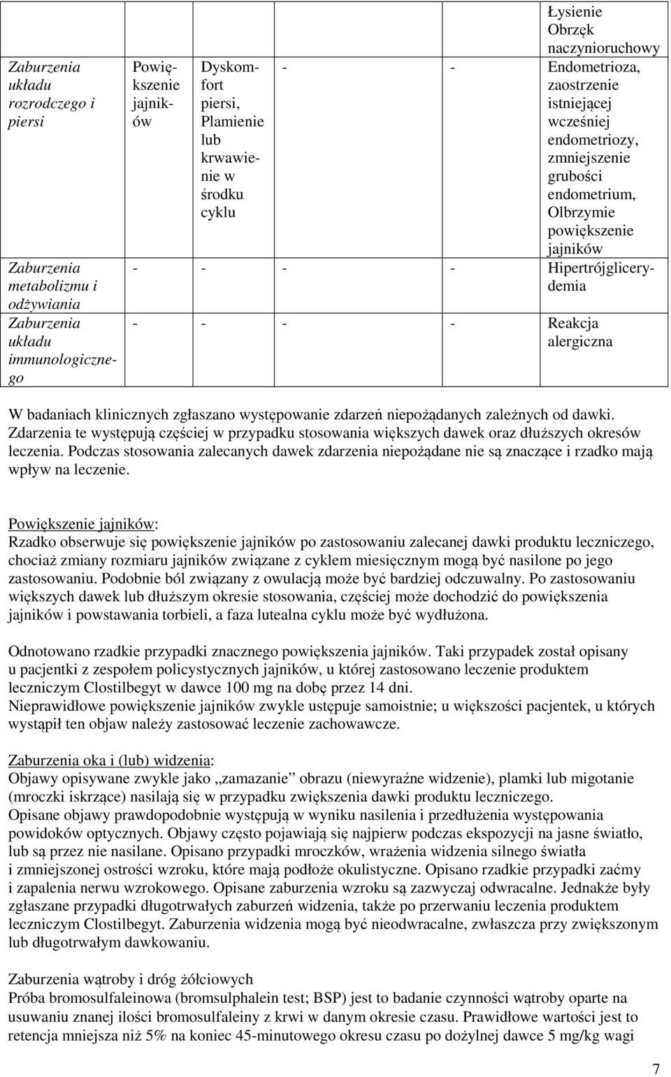 klinicznych zgłaszano występowanie zdarzeń niepożądanych zależnych od dawki. Zdarzenia te występują częściej w przypadku stosowania większych dawek oraz dłuższych okresów leczenia.