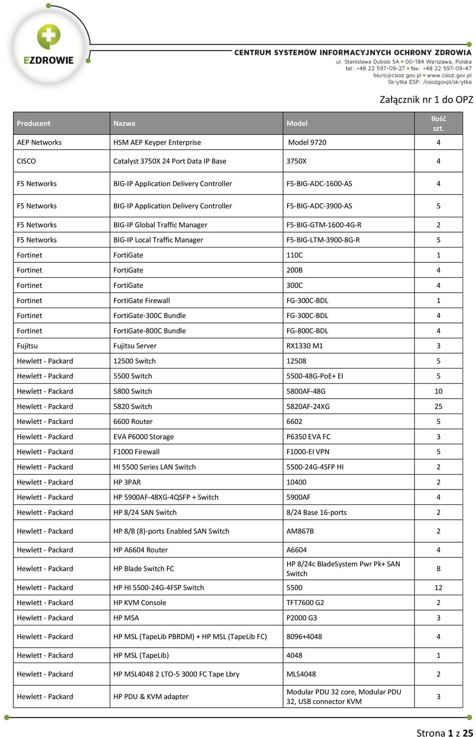 F5-BIG-GTM-1600-4G-R 2 F5 Networks BIG-IP Local Traffic Manager F5-BIG-LTM-3900-8G-R 5 Fortinet FortiGate 110C 1 Fortinet FortiGate 200B 4 Fortinet FortiGate 300C 4 Fortinet FortiGate Firewall