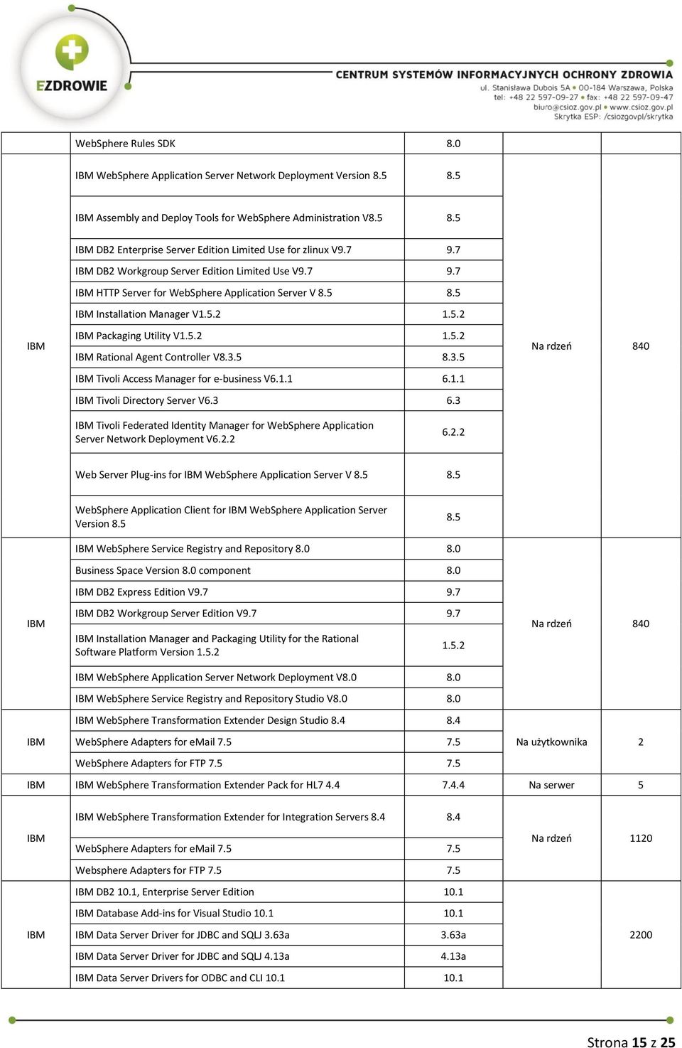3.5 8.3.5 Tivoli Access Manager for e-business V6.1.1 6.1.1 Tivoli Directory Server V6.3 6.3 Na rdzeń 840 Tivoli Federated Identity Manager for WebSphere Application Server Network Deployment V6.2.
