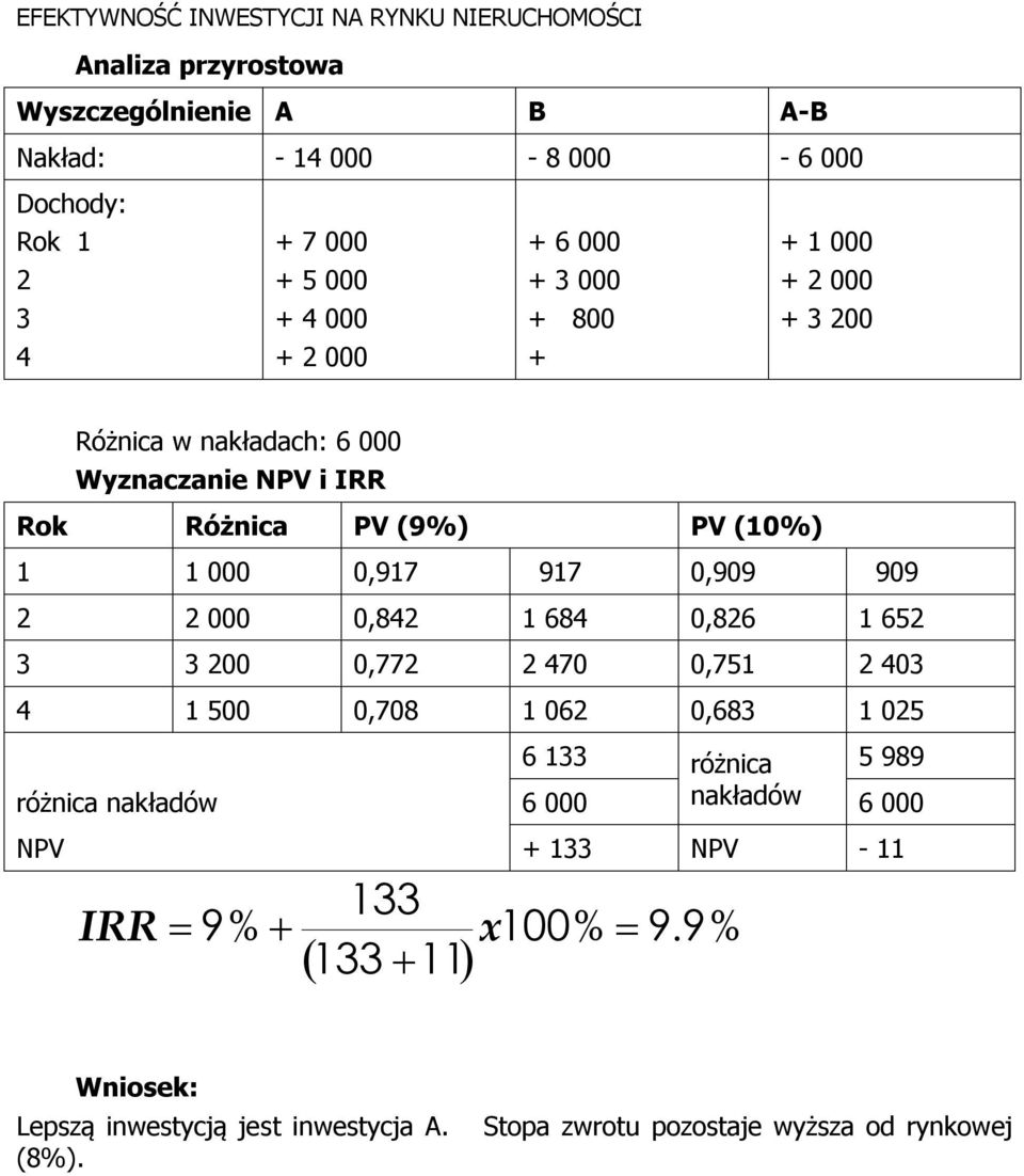 2 2 000 0,842 1 684 0,826 1 652 3 3 200 0,772 2 470 0,751 2 403 4 1 500 0,708 1 062 0,683 1 025 6 133 różnica 5 989 różnica nakładów 6 000