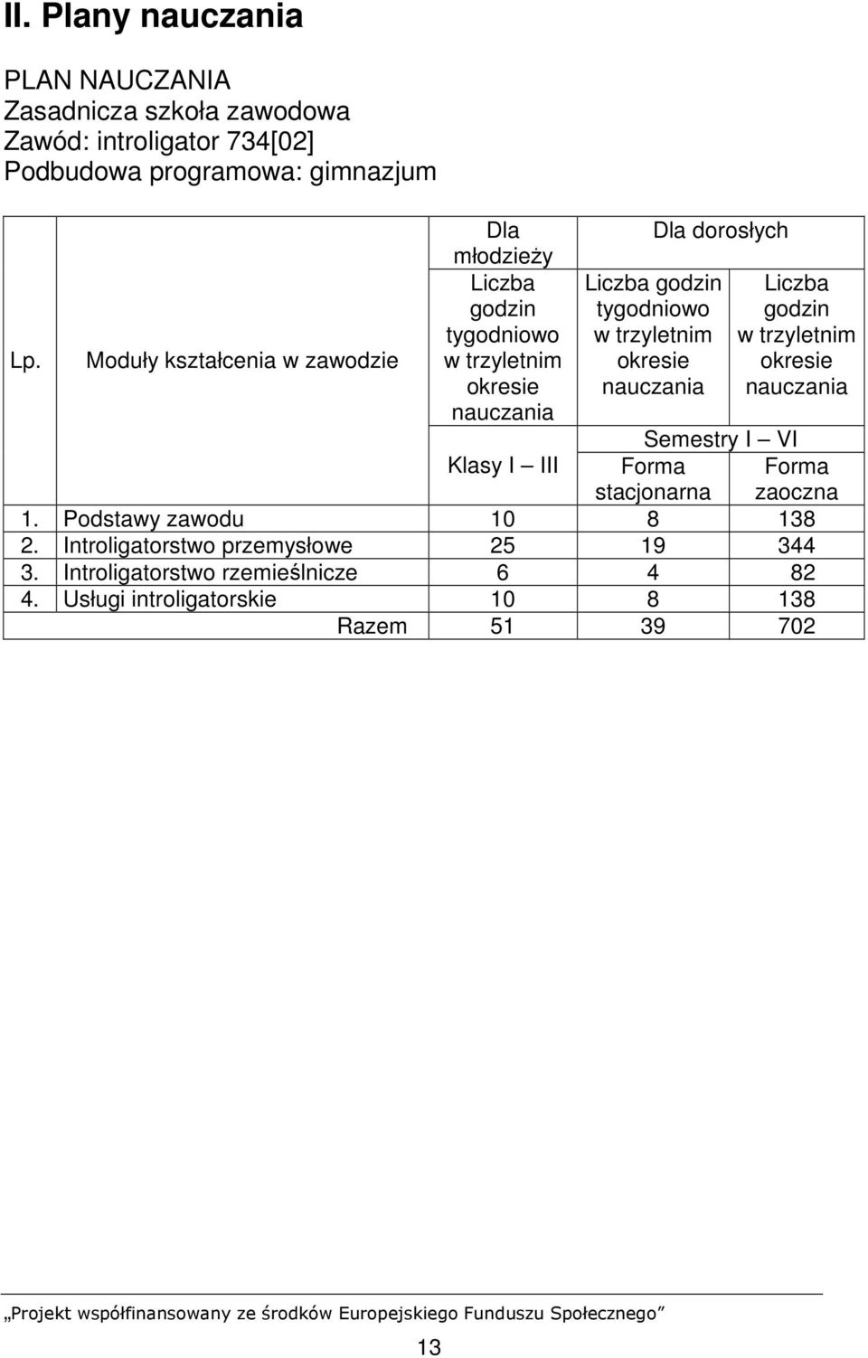 trzyletnim okresie nauczania Liczba godzin w trzyletnim okresie nauczania Semestry I VI Klasy I III Forma stacjonarna 1.