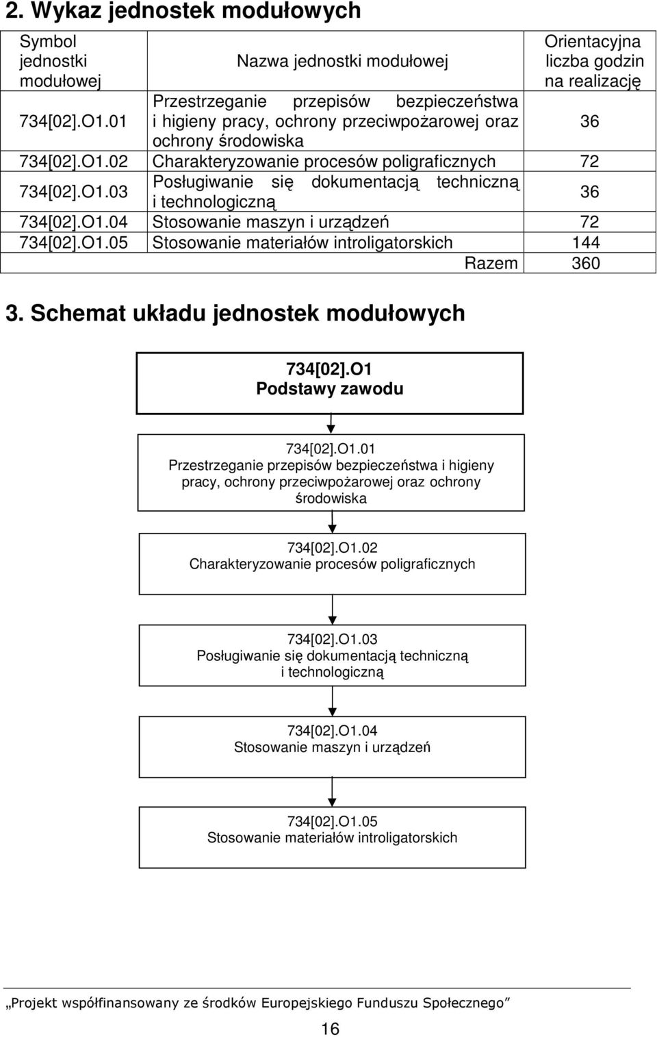 02 Charakteryzowanie procesów poligraficznych 72 Posługiwanie się dokumentacją techniczną 734[02].O1.03 i technologiczną 36 734[02].O1.04 Stosowanie maszyn i urządzeń 72 734[02].O1.05 Stosowanie materiałów introligatorskich 144 Razem 360 3.