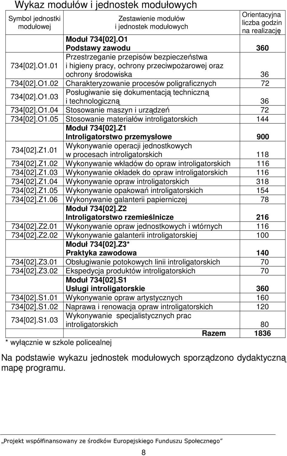 O1.03 Posługiwanie się dokumentacją techniczną i technologiczną 36 734[02].O1.04 Stosowanie maszyn i urządzeń 72 734[02].O1.05 Stosowanie materiałów introligatorskich 144 Moduł 734[02].