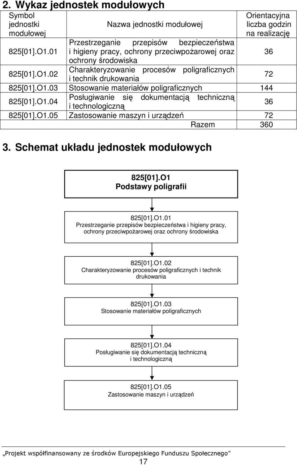 02 Nazwa jednostki modułowej Przestrzeganie przepisów bezpieczeństwa i higieny pracy, ochrony przeciwpoŝarowej oraz ochrony środowiska Charakteryzowanie procesów poligraficznych i technik drukowania