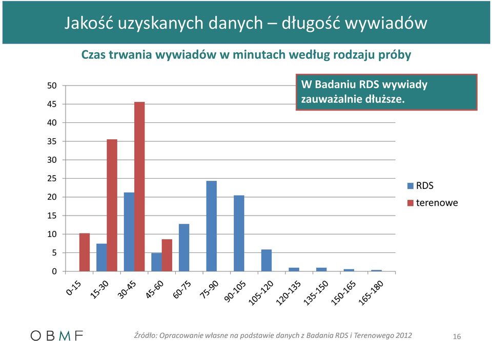 zauważalnie dłuższe.