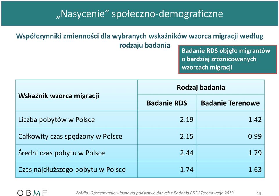 Badanie Terenowe Liczba pobytów w Polsce 2.19 1.42 Całkowity czas spędzony w Polsce 2.15 0.99 Średni czas pobytu w Polsce 2.