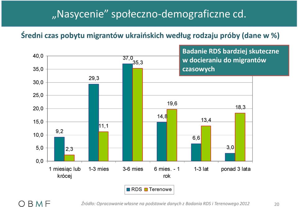 bardziej skuteczne w docieraniu do migrantów czasowych 30,0 29,3 25,0 20,0 15,0 10,0 9,2 11,1 14,8 19,6 6,6