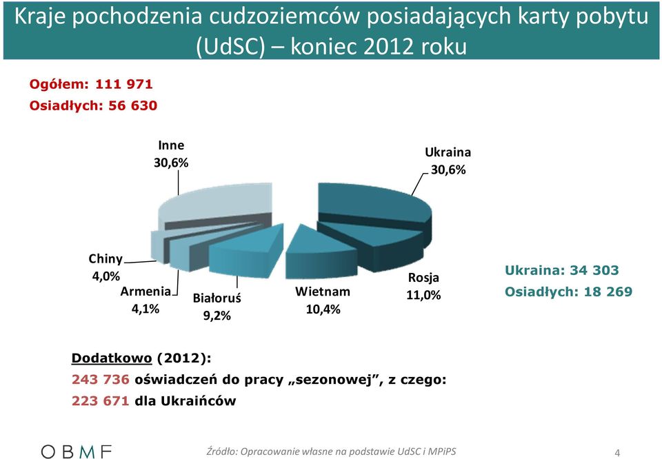 10,4% Rosja 11,0% Ukraina: 34 303 Osiadłych: 18 269 Dodatkowo (2012): 243 736 oświadczeń do