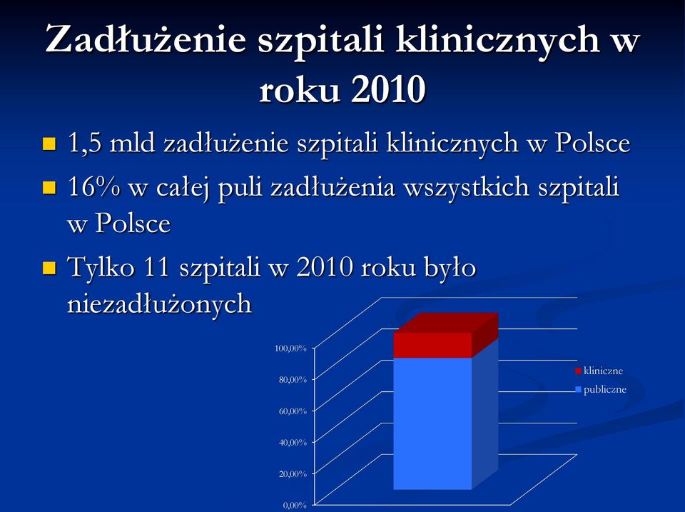 wszystkich szpitali w Polsce Tylko 11 szpitali w 2010 roku było
