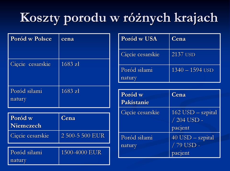 Pakistanie Cena Poród w Niemczech Cięcie cesarskie Poród siłami natury Cena 2 500-5 500 EUR