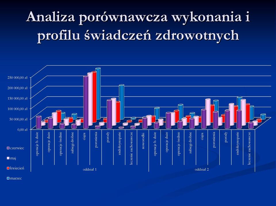 noworodki   Analiza porównawcza wykonania i profilu świadczeń zdrowotnych 250 000,00 zł 200 000,00 zł 150