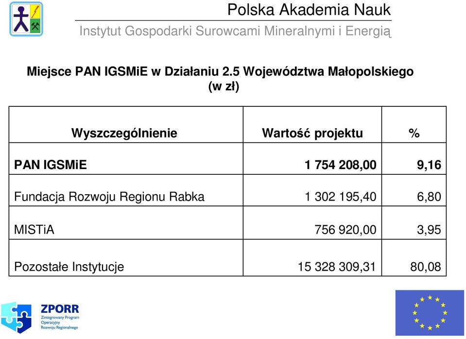 Wyszczególnienie Fundacja Rozwoju Regionu Rabka Wartość