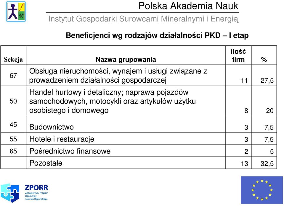 hurtowy i detaliczny; naprawa pojazdów samochodowych, motocykli oraz artykułów uŝytku osobistego i