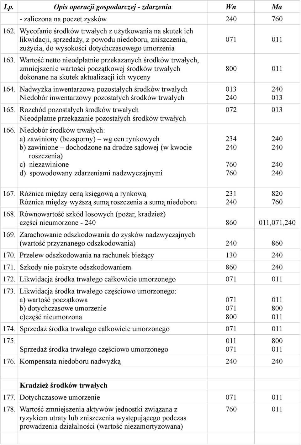 Nadwyżka inwentarzowa pozostałych środków trwałych Niedobór inwentarzowy pozostałych środków trwałych 165.