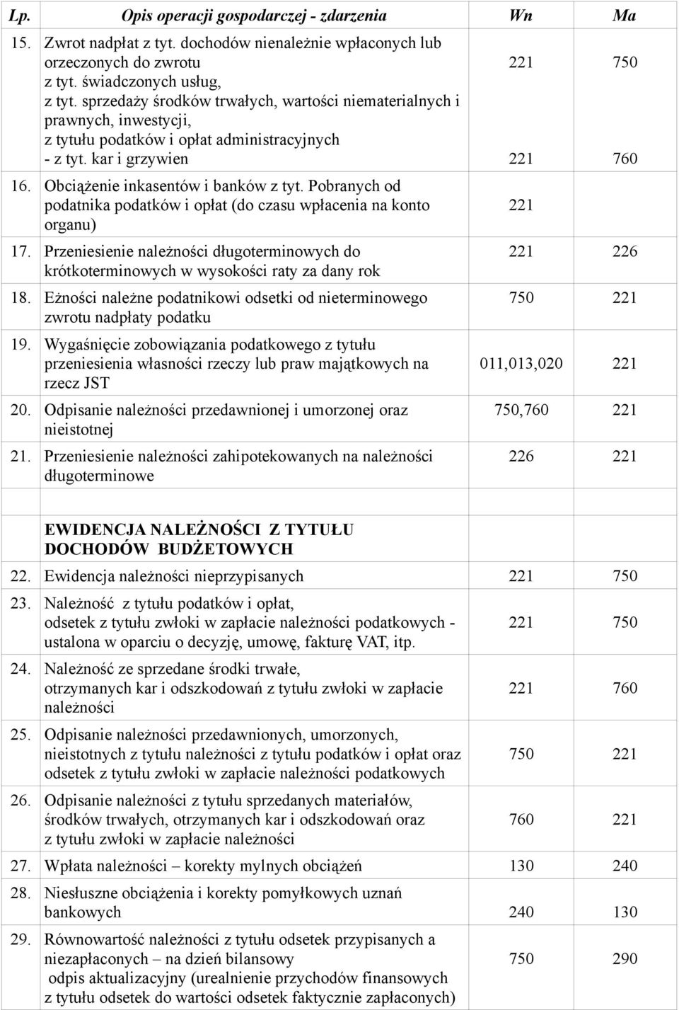 Pobranych od podatnika podatków i opłat (do czasu wpłacenia na konto organu) 17. Przeniesienie należności długoterminowych do krótkoterminowych w wysokości raty za dany rok 18.