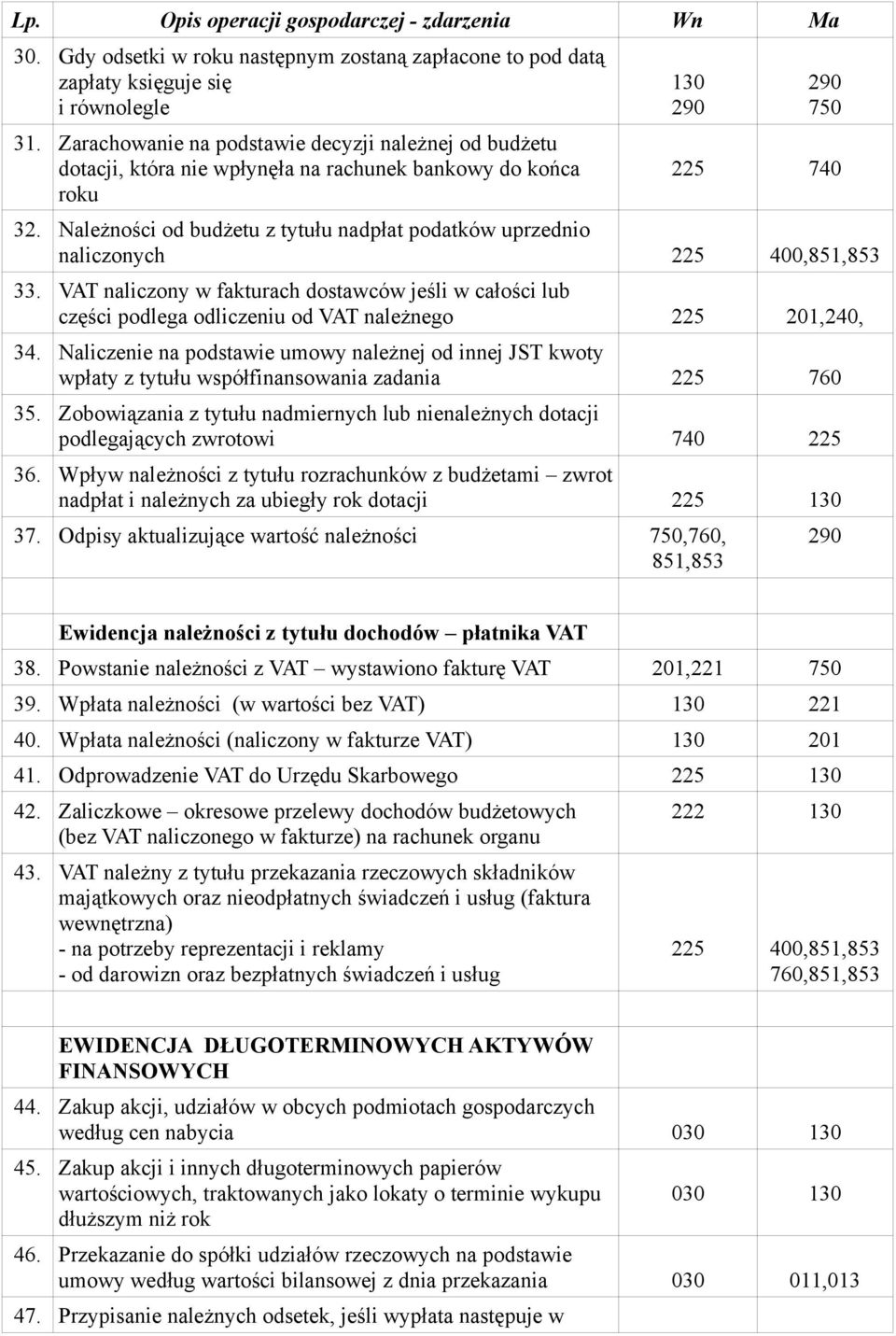 Należności od budżetu z tytułu nadpłat podatków uprzednio naliczonych 225 400,851,853 33.