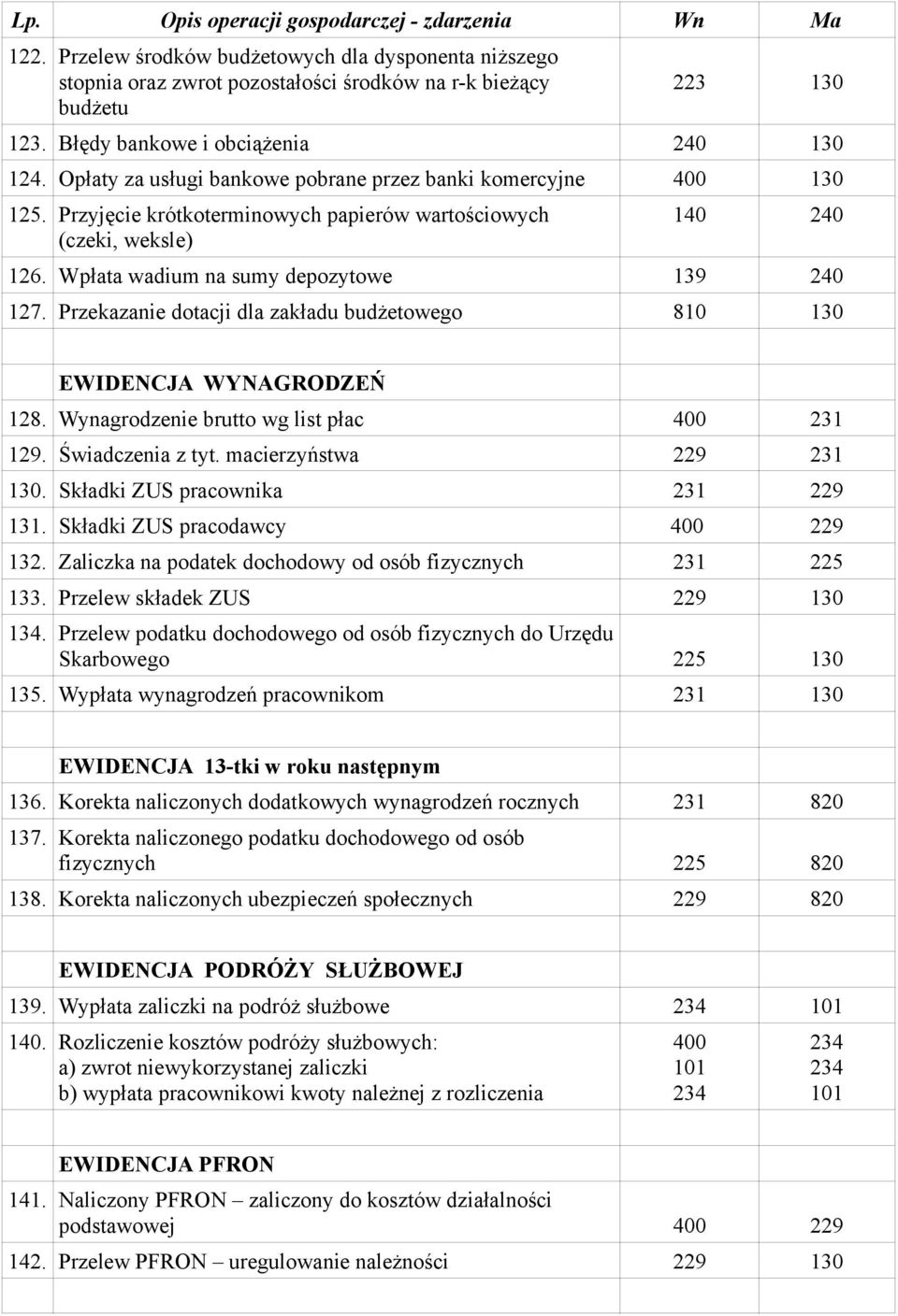 Przekazanie dotacji dla zakładu budżetowego 810 130 EWIDENCJA WYNAGRODZEŃ 128. Wynagrodzenie brutto wg list płac 400 231 129. Świadczenia z tyt. macierzyństwa 229 231 130.