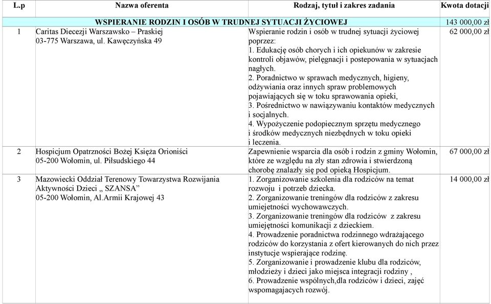 Edukację osób chorych i ich opiekunów w zakresie kontroli objawów, pielęgnacji i postepowania w sytuacjach nagłych. 2.