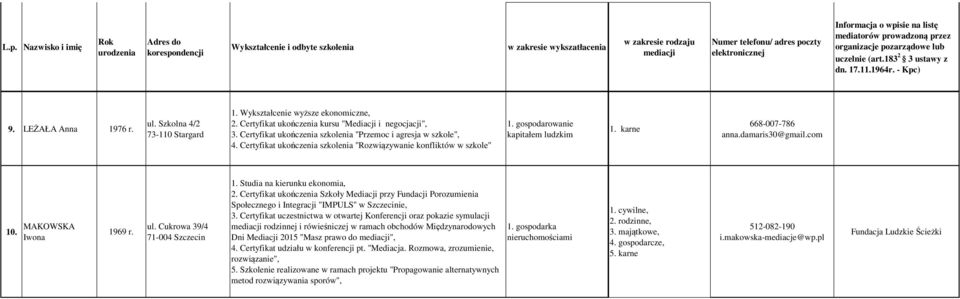 damaris30@gmail.com 10. MAKOWSKA Iwona 1969 r. ul. Cukrowa 39/4 71-004 Szczecin 1. Studia na kierunku ekonomia, 2. Certyfikat ukończenia Szkoły Mediacji przy Fundacji Porozumienia, 3.