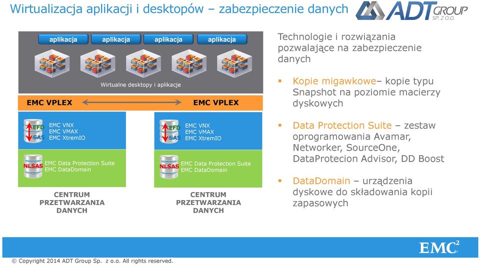 Suite EMC DataDomain CENTRUM PRZETWARZANIA DANYCH EFD SAS EMC VNX EMC VMAX EMC XtremIO EMC Data Protection Suite NLSAS EMC DataDomain CENTRUM PRZETWARZANIA DANYCH Data Protection Suite