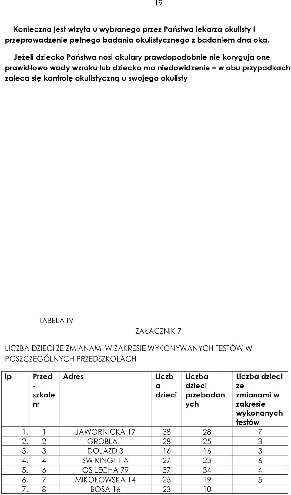 okulisty TABELA IV ZAŁĄCZNIK 7 LICZBA DZIECI ZE ZMIANAMI W ZAKRESIE WYKONYWANYCH TESTÓW W POSZCZEGÓLNYCH PRZEDSZKOLACH lp Przed - szkole nr Adres Liczb a dzieci Liczba dzieci
