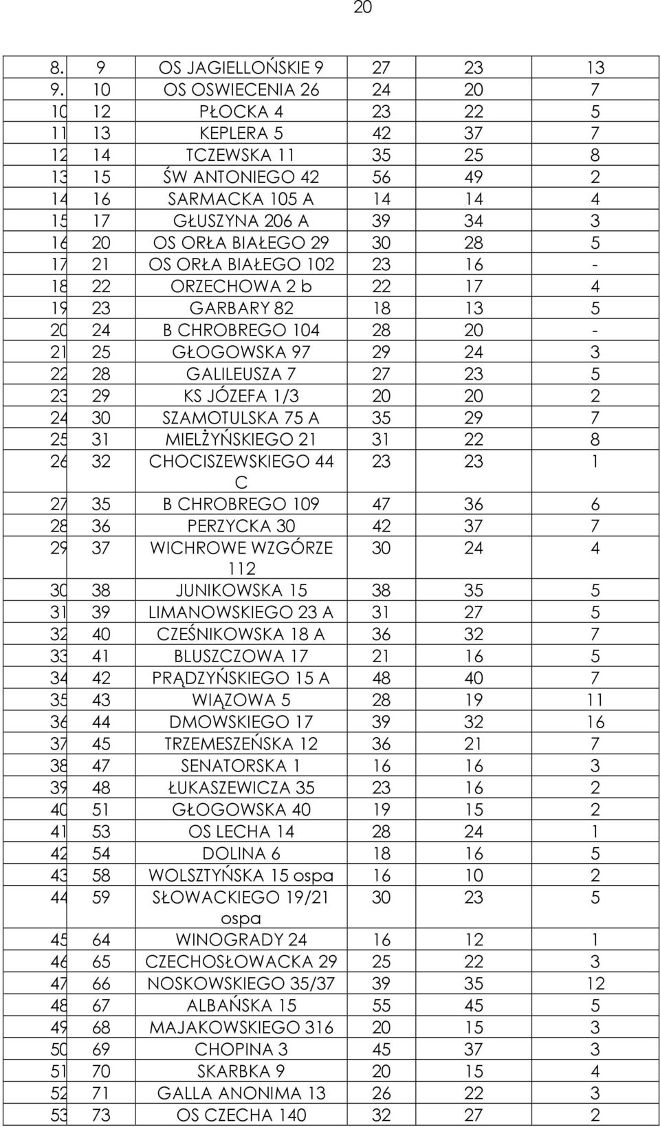 24 B CHROBREGO 104 28 20-21. 25 GŁOGOWSKA 97 29 24 3 22. 28 GALILEUSZA 7 27 23 5 23. 29 KS JÓZEFA 1/3 20 20 2 24. 30 SZAMOTULSKA 75 A 35 29 7 25. 31 MIELśYŃSKIEGO 21 31 22 8 26.