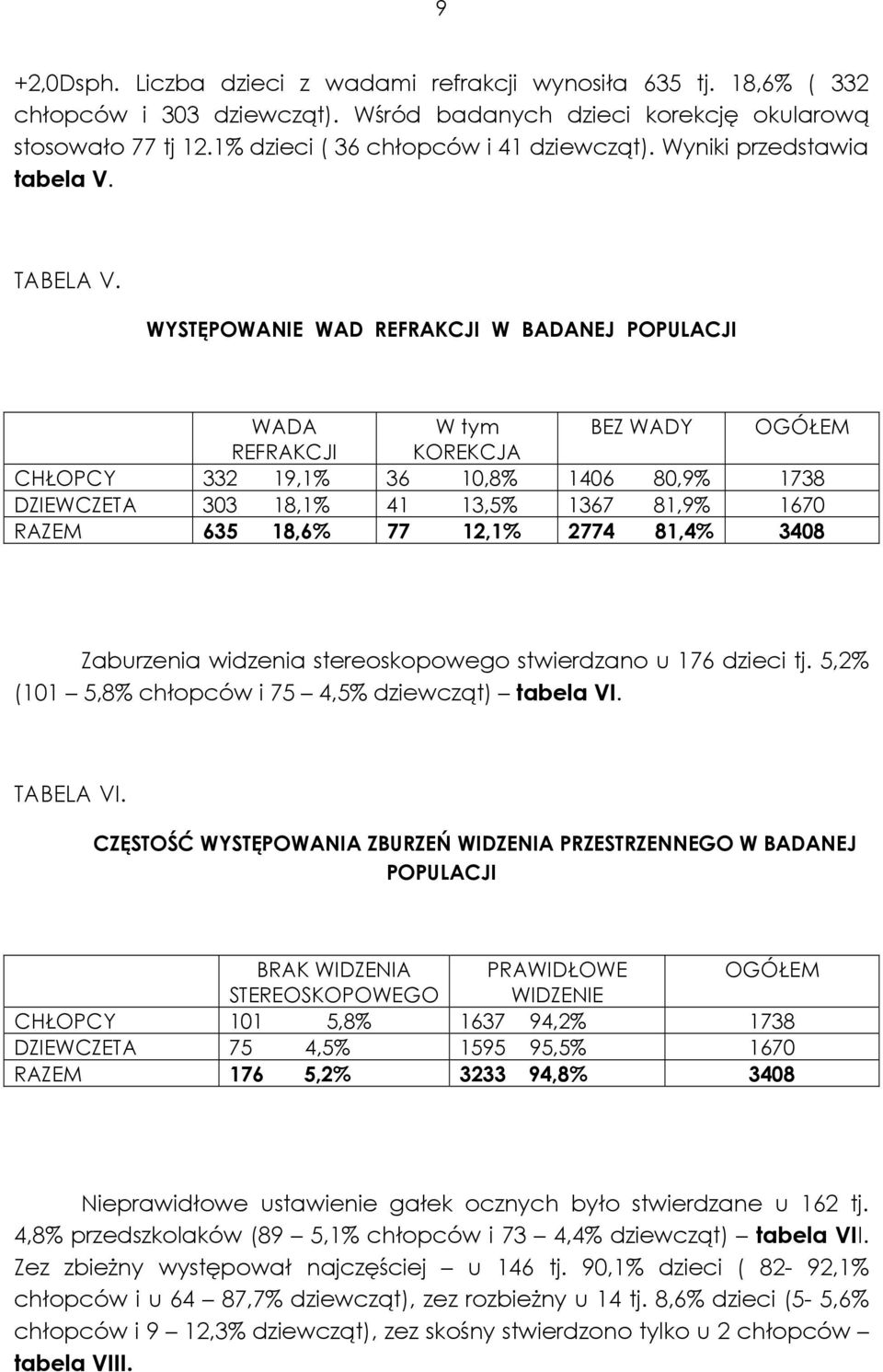 WYSTĘPOWANIE WAD REFRAKCJI W BADANEJ POPULACJI WADA W tym BEZ WADY OGÓŁEM REFRAKCJI KOREKCJA CHŁOPCY 332 19,1% 36 10,8% 1406 80,9% 1738 DZIEWCZETA 303 18,1% 41 13,5% 1367 81,9% 1670 RAZEM 635 18,6%