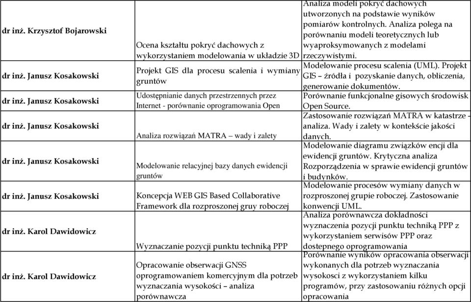 porównanie oprogramowania Open Analiza rozwiązań MATRA wady i zalety Modelowanie relacyjnej bazy danych ewidencji gruntów Koncepcja WEB GIS Based Collaborative Framework dla rozproszonej gruy