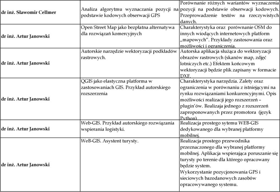 podkładów rastrowych. QGIS jako elastyczna platforma w zastosowaniach GIS. Przykład autorskiego rozszerzenia Web-GIS. Przykład autorskiego rozwiązania wspierania logistyki. WeB-GIS. Asystent turysty.