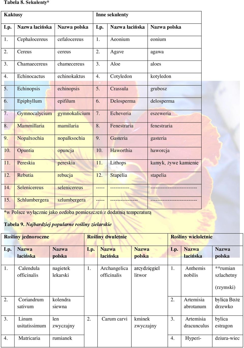 Fenestraria fenestraria 9. Nopalxochia nopalksochia 9. Gasteria gasteria 10. Opuntia opuncja 10. Haworthia haworcja 11. Pereskia pereskia 11. Lithops kamyk, żywe kamienie 12. Rebutia rebucja 12.