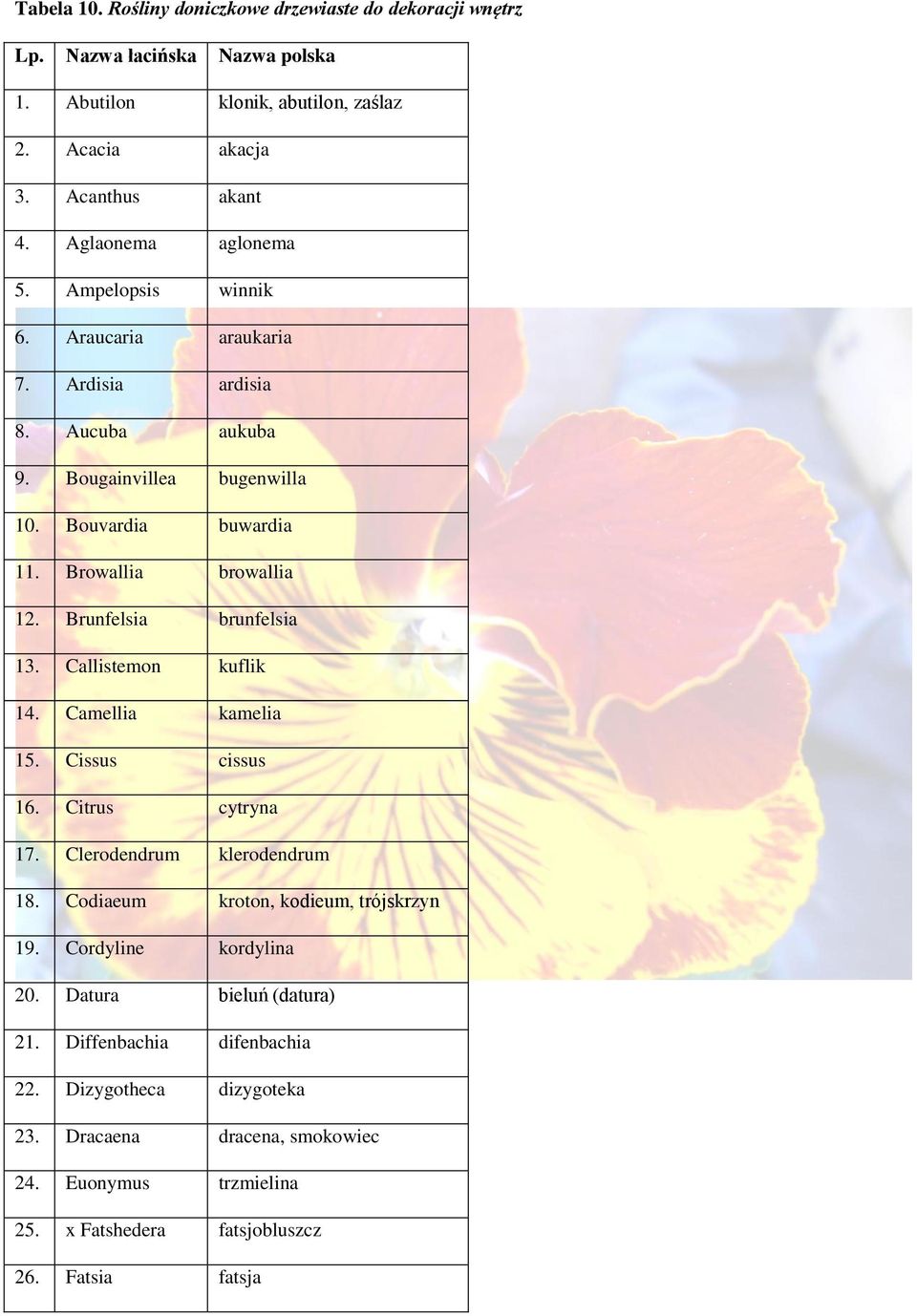 Brunfelsia brunfelsia 13. Callistemon kuflik 14. Camellia kamelia 15. Cissus cissus 16. Citrus cytryna 17. Clerodendrum klerodendrum 18.